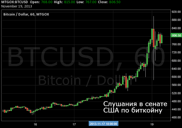 рост биткоина на слушаниях в сенате США 18 ноября